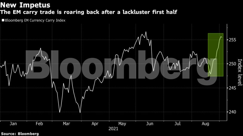 The EM carry trade is roaring back after a lackluster first half