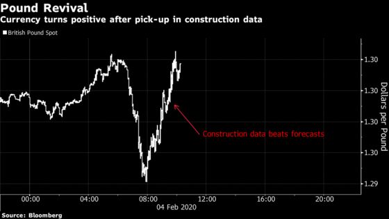 Pound Gains as BOE Rate-Cut Bets Fade on U.K. Construction Data