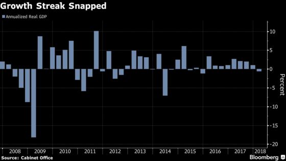 Japan's Economy Set to Rebound From Contraction on Global Demand