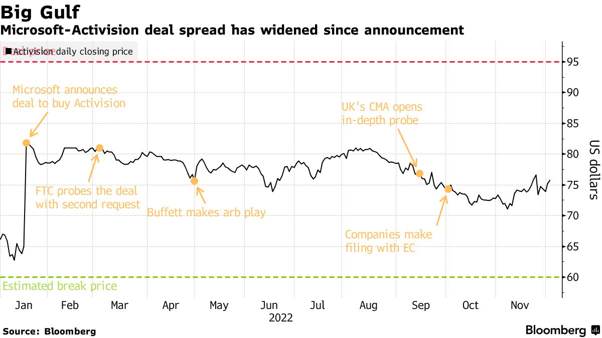 Activision (ATVI) Risk-Reward Tradeoff Defies Microsoft Deal Doubt