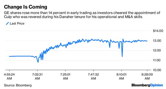 So Much for the John Flannery Era at GE