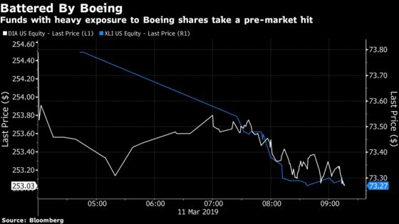 Trading in $21 Billion ETF Surges Most in Month on Boeing