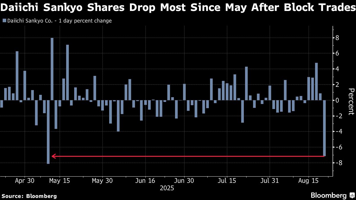 ⚫️ BLOOMBERG: Daiichi Sankyo: le azioni crollano ai minimi di tre mesi dopo operazioni di blocco