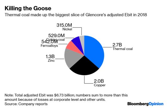 Glencore Brings the End of Thermal Coal a Step Closer