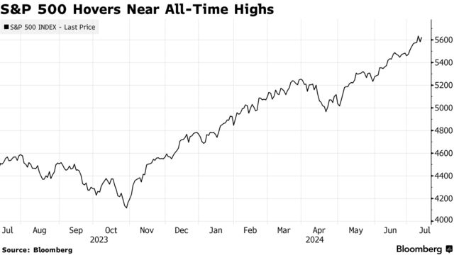 S&P 500 Hovers Near All-Time Highs