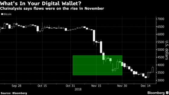 Bitcoin Fans Were Stockpiling Anew as Rout Hit, Chainalysis Says