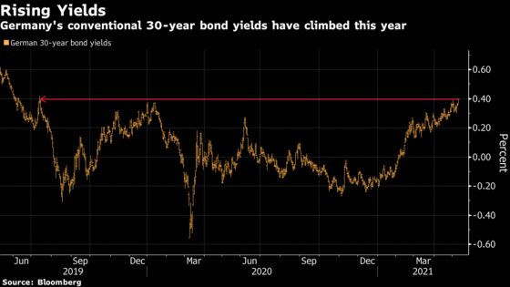 Bonds in Europe Tumble as Green Debt Leads Rush of Supply