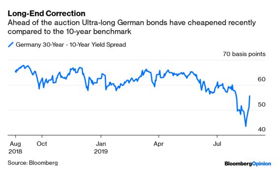 Finally, Germany Issues a Bond That Nobody Wants to Buy