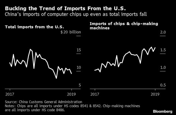 China Stockpiles U.S. Chips as ‘Silicon Curtain’ Descends