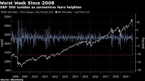 Stocks Fall Most Since August 2011 on Virus Angst: Markets Wrap