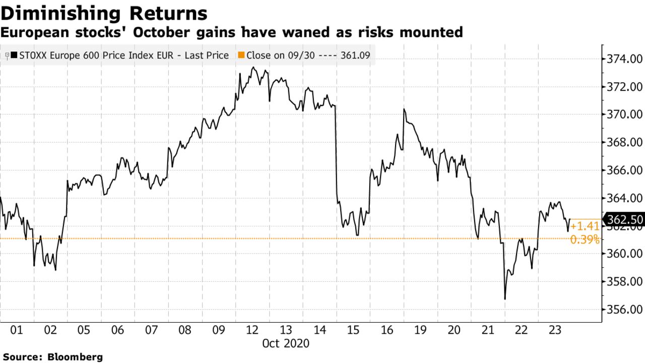 European stocks' October gains have waned as risks mounted