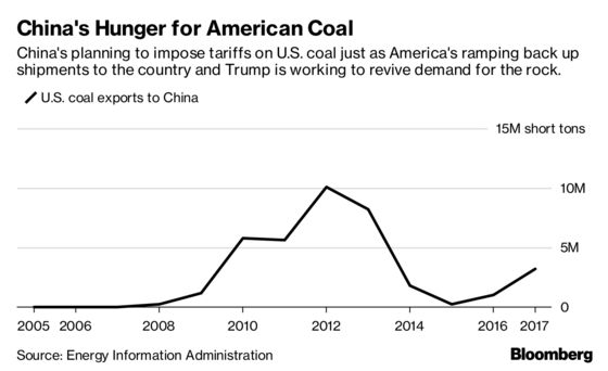 China's Taxing America's Coal Just as It Was Looking to Buy More