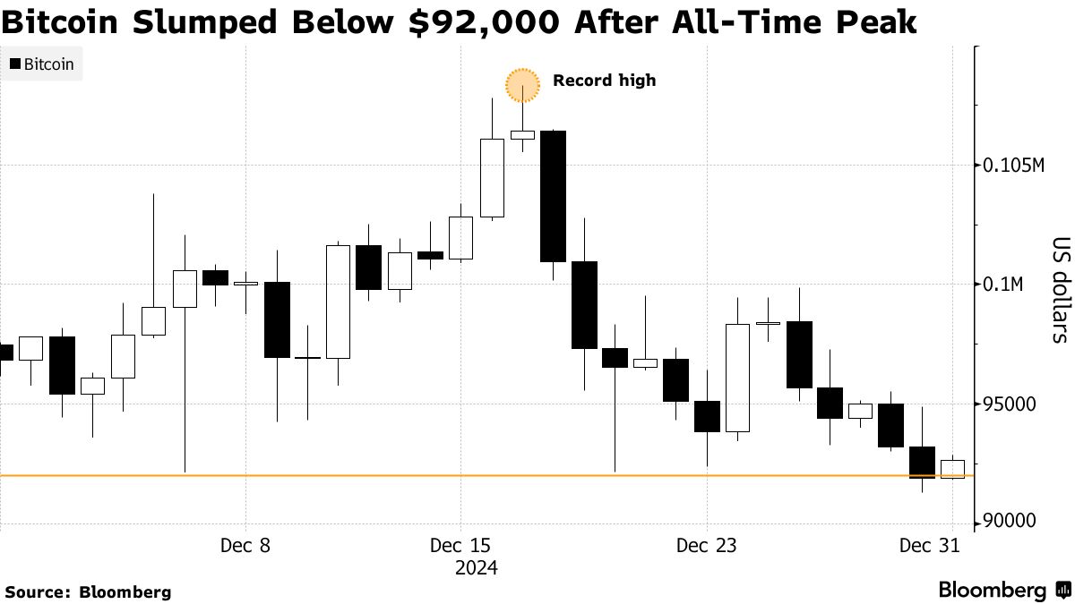 Bitcoin (BTC) Rally Fueled by Trump Loses Steam as Year Draws to Close -  Bloomberg