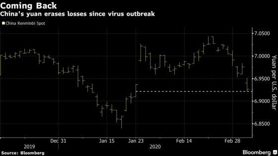 Yuan Recoups All Losses Since Virus Outbreak First Shut Economy