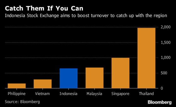 Indonesia Exchange Plots Ways to Lure Investors to Combat China