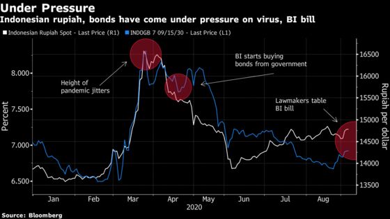 Indonesia Opposes Monetary Board Proposal for Central Bank