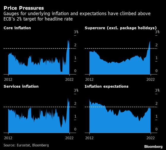 The ECB’s Inflation Dashboard Is Getting Trickier to Interpret