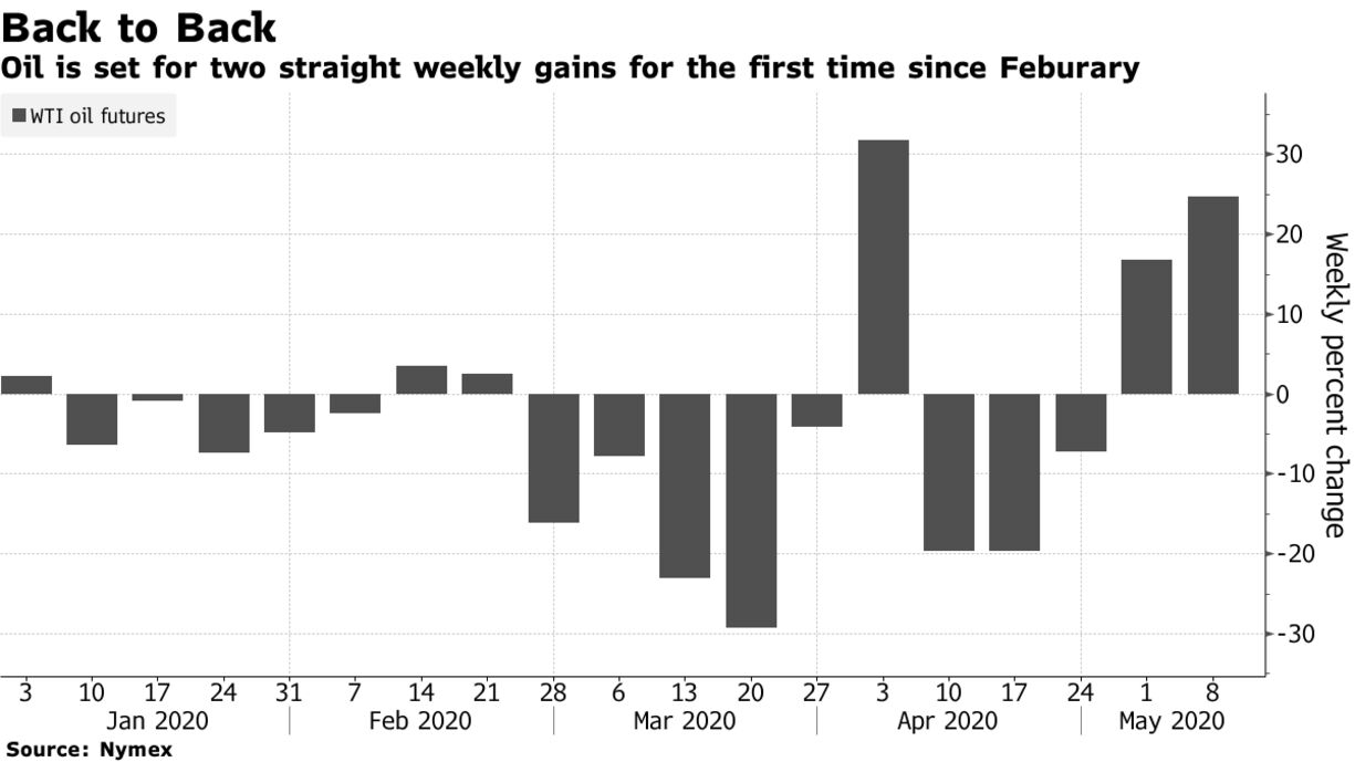 Oil is set for two straight weekly gains for the first time since Feburary