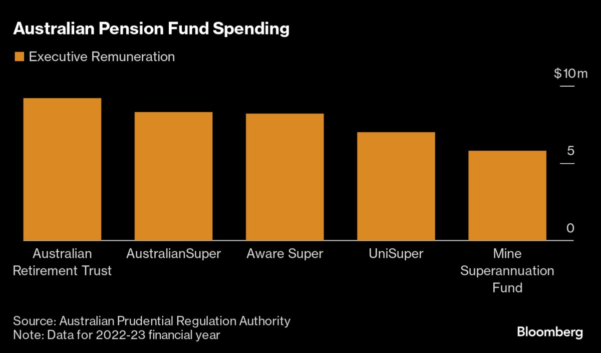 Australian Pension Fund Expenses Revealed as Scrutiny Tightens