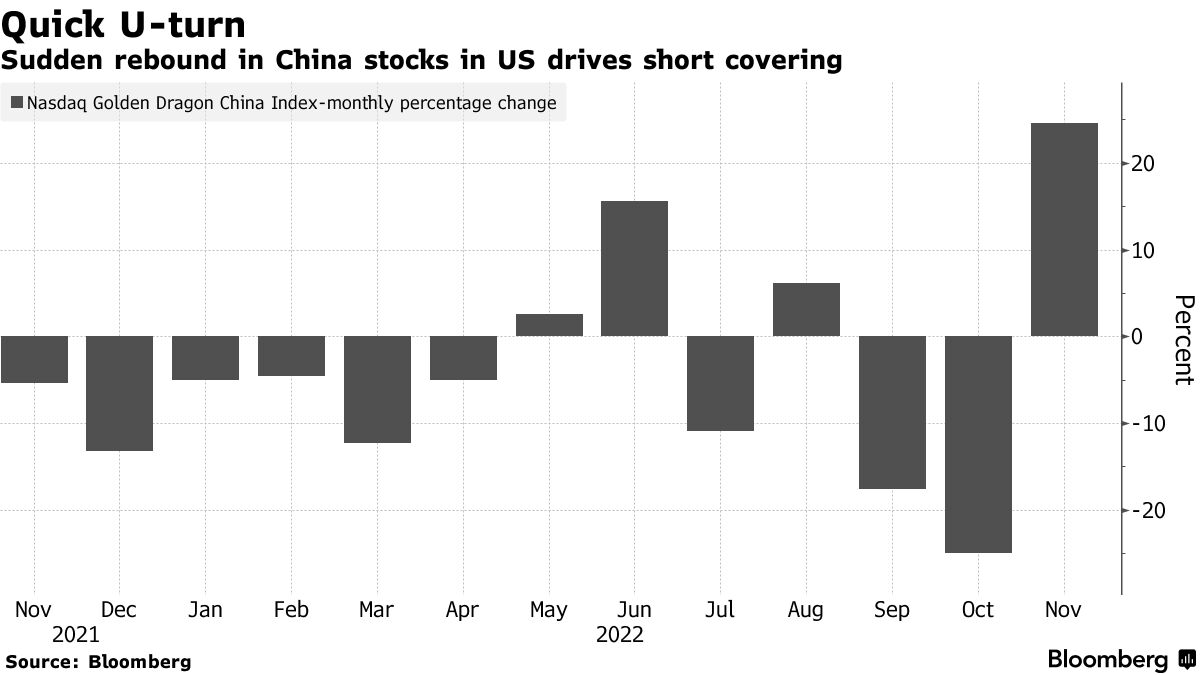 米上場の中国株が急反発、空売り投資家はショートカバーを迫られる - Bloomberg
