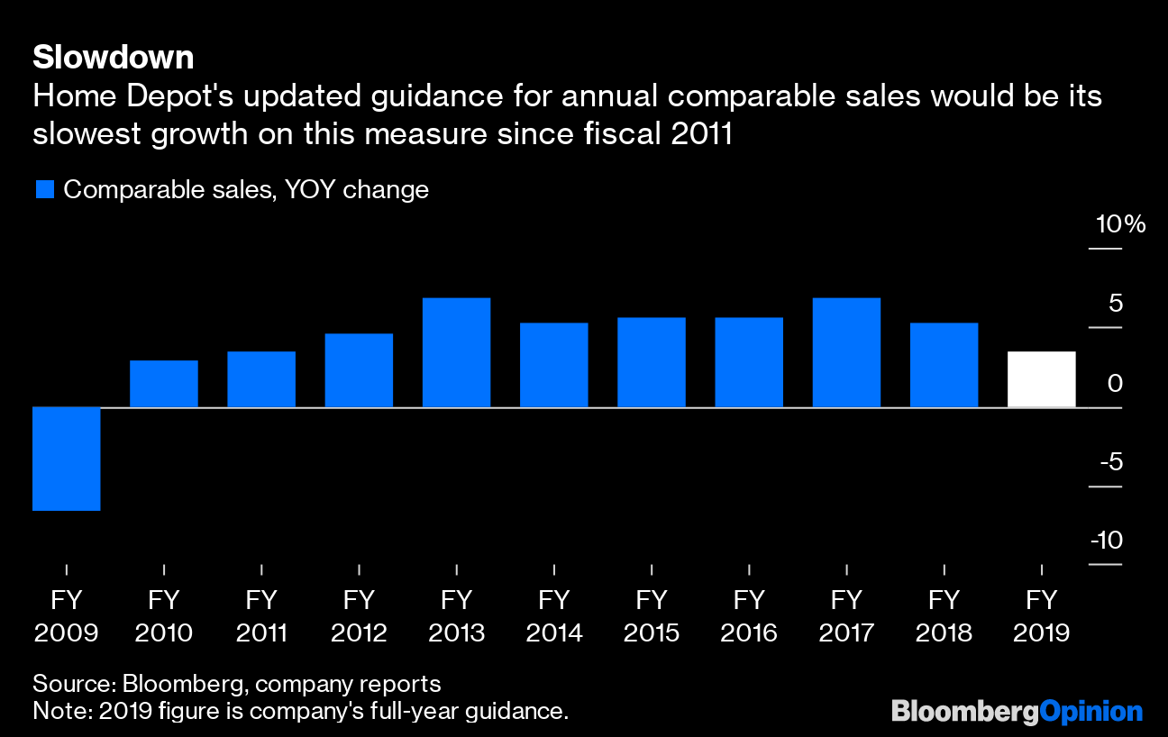 Home Depot (HD) Earnings Are Not a Sign of a Softening Economy Bloomberg