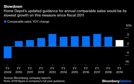 Don’t Read Too Much Into Home Depot’s Earnings