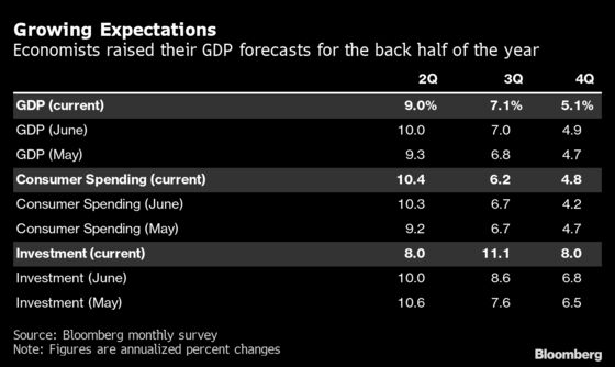 Economists Lift U.S. Growth Forecasts Even as Pace Set to Cool