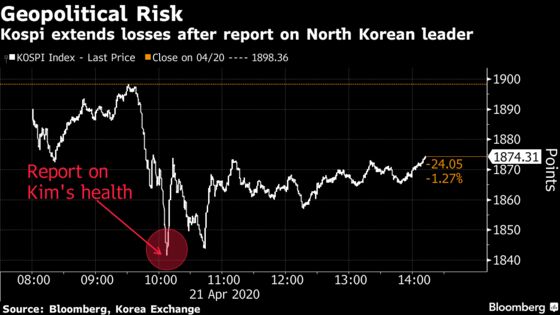 Won, Stocks Slide on Report of Kim Jong Un’s Health 