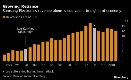 How Samsung Patriarch Helped Build Korea’s Tech-Driven Economy