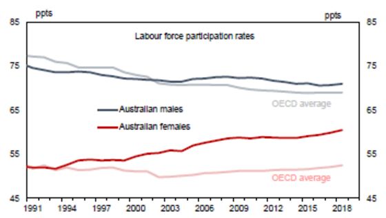 Goldman Says Closing Gender Gap Could Boost Australian GDP by 8%