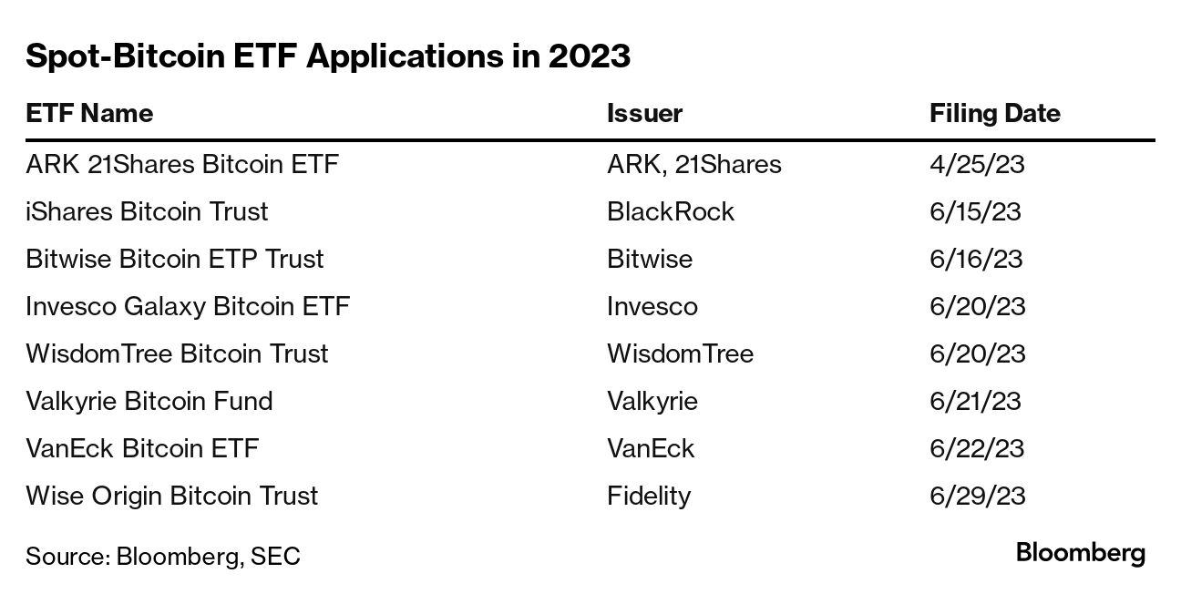 Crypto Spot Bitcoin ETFs Re-Filed After SEC Expresses Caution (BTC, COIN) -  Bloomberg