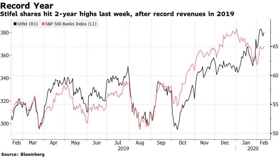 Stifel shares hit 2-year highs last week, after record revenues in 2019