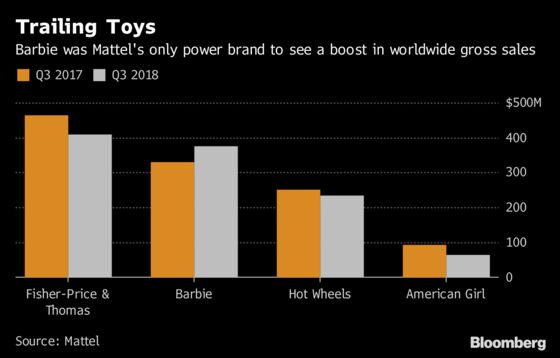 Mattel Rises on Barbie Market Gains