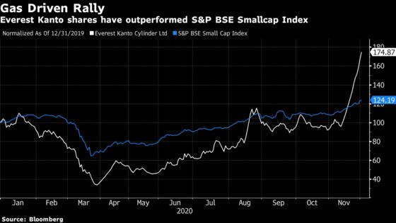 Gas Economy Goal Fuels 80% Surge in Top Indian Cylinder Maker