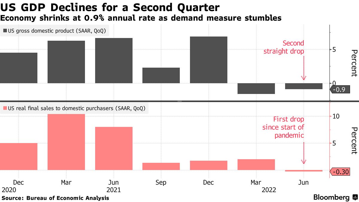 Economy shrinks at 0.9% annual rate as demand measure stumbles