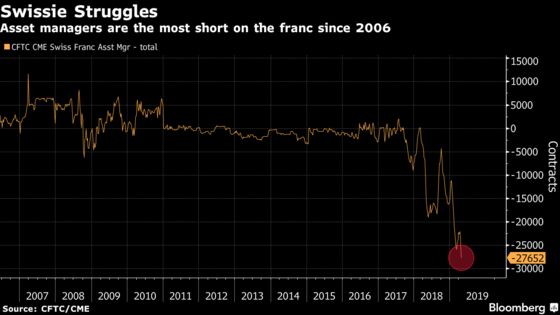 Asset Managers Are More Pessimistic Than Ever on the Swiss Franc