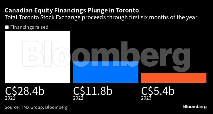 Canadian Equity Financings Plunge in Toronto | Total Toronto Stock Exchange proceeds through first six months of the year
