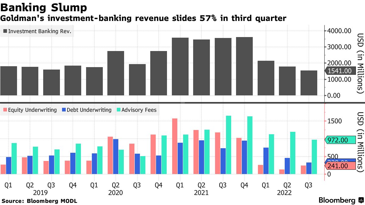 ゴールドマン決算、トレーディング好調－投資銀の落ち込み補う - Bloomberg