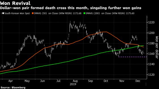 Korean Won Surges to Become Asia’s Best-Performing Currency