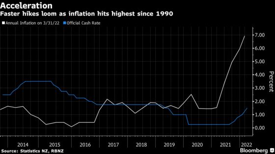 New Zealand Inflation Accelerates to Fastest in 32 Years