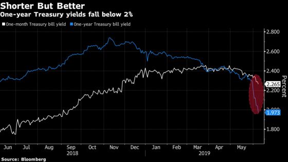 Bond Buyers Are So Wary Even One-Year Debt Isn't Short Enough