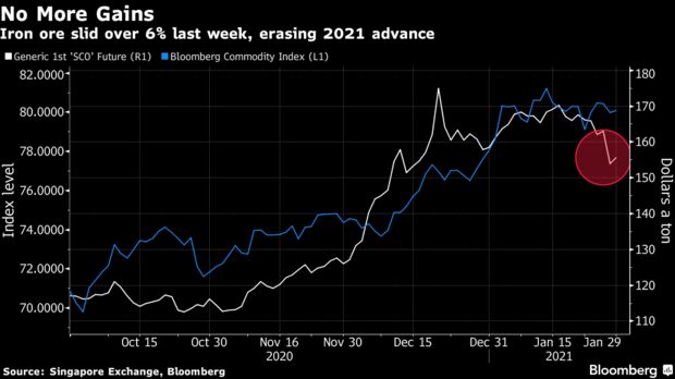 El mineral de hierro cayó más del 6% la semana pasada, borrando el avance de 2021
