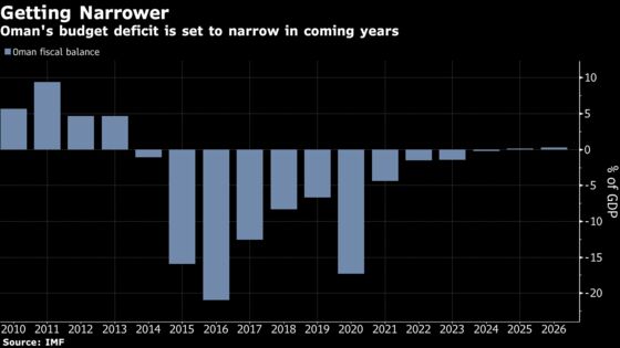 Oman’s First S&P Upgrade in Over a Decade Could Be on the Cards