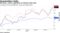 KB Home, Lennar outperform as interest rates drop