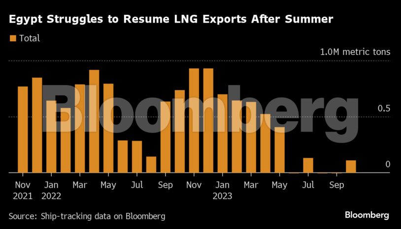Egypt Struggles to Resume LNG Exports After Summer |