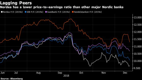 Activist Owner Cevian Says Nordea Has No Excuse on Profitability