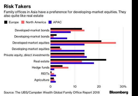 Ultra-Wealthy Asian Families’ Love of Emerging Markets May Prove Painful