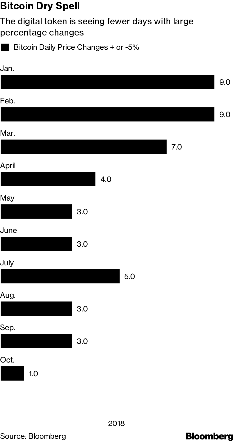 静かなビットコイン相場、底値近いか－次の大変動を見据える向きも - Bloomberg