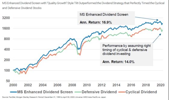 Morgan Stanley Quants Say Stick to Quality in Asia for Dividends