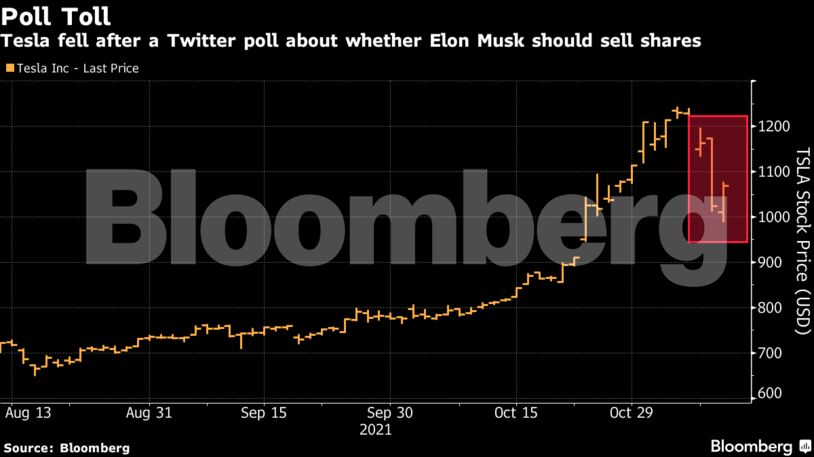 Tesla fell after a Twitter poll about whether Elon Musk should sell shares
